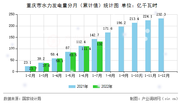 重慶市水力發(fā)電量分月（累計值）統(tǒng)計圖