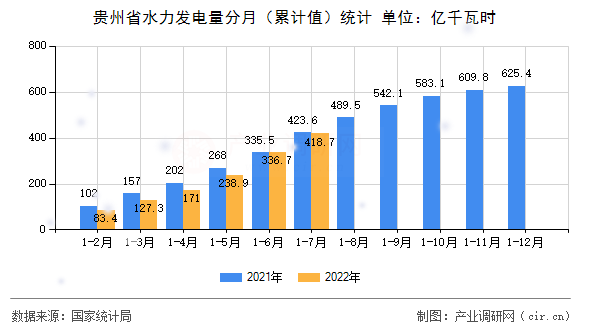 貴州省水力發(fā)電量分月（累計值）統(tǒng)計