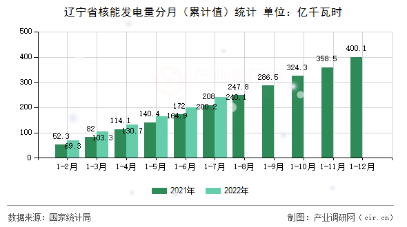 遼寧省核能發(fā)電量分月（累計(jì)值）統(tǒng)計(jì)