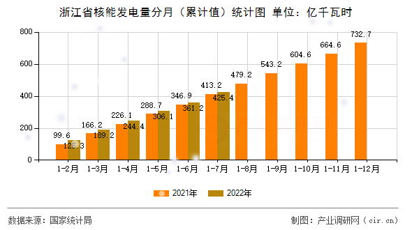 浙江省核能發(fā)電量分月（累計值）統(tǒng)計圖