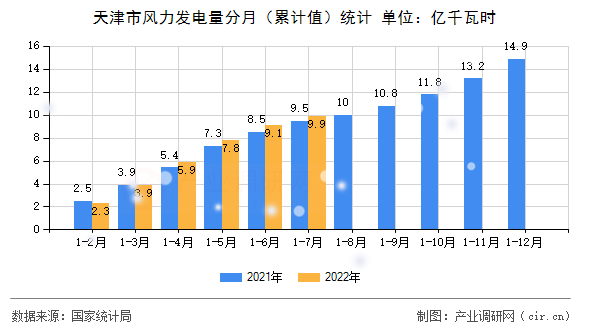 天津市風(fēng)力發(fā)電量分月（累計(jì)值）統(tǒng)計(jì)