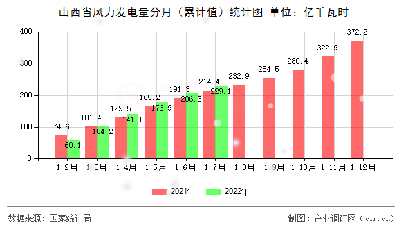 山西省風(fēng)力發(fā)電量分月（累計(jì)值）統(tǒng)計(jì)圖