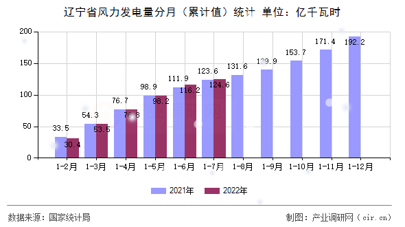遼寧省風力發(fā)電量分月（累計值）統(tǒng)計