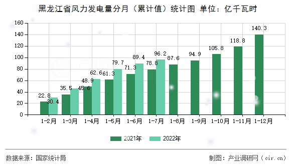 黑龍江省風力發(fā)電量分月（累計值）統(tǒng)計圖