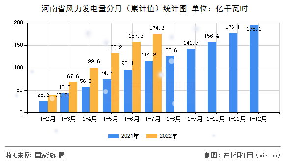 河南省風力發(fā)電量分月（累計值）統(tǒng)計圖