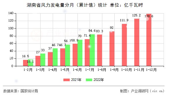 湖南省風力發(fā)電量分月（累計值）統(tǒng)計