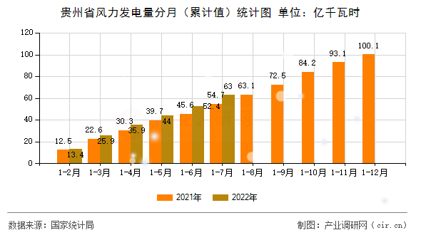 貴州省風(fēng)力發(fā)電量分月（累計(jì)值）統(tǒng)計(jì)圖