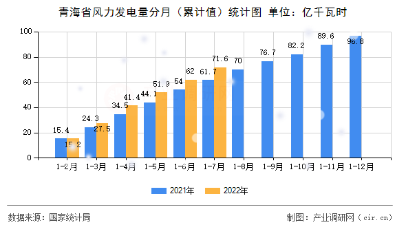 青海省風力發(fā)電量分月（累計值）統(tǒng)計圖