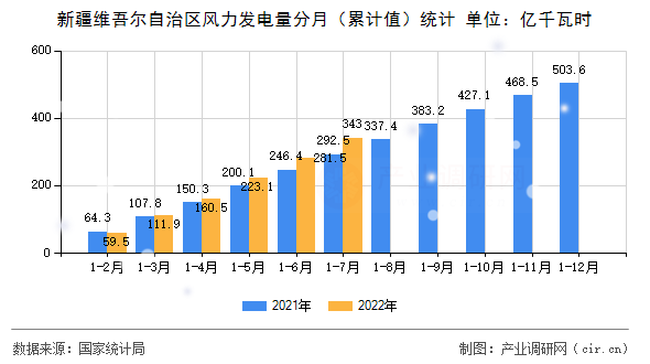 新疆維吾爾自治區(qū)風(fēng)力發(fā)電量分月（累計值）統(tǒng)計