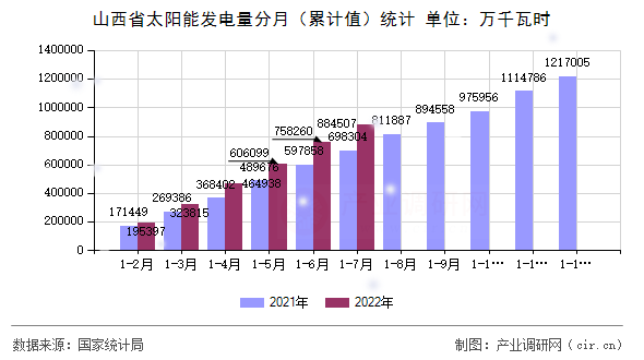 山西省太陽(yáng)能發(fā)電量分月（累計(jì)值）統(tǒng)計(jì)
