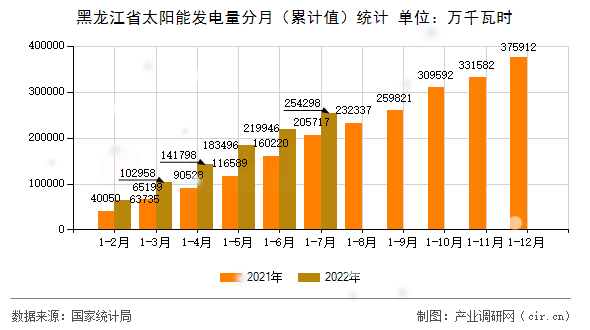 黑龍江省太陽能發(fā)電量分月（累計值）統(tǒng)計