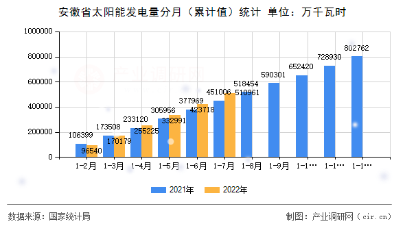 安徽省太陽能發(fā)電量分月（累計值）統(tǒng)計