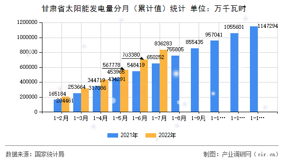 甘肅省太陽能發(fā)電量分月（累計值）統(tǒng)計