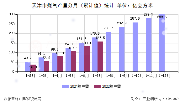 天津市煤氣產(chǎn)量分月（累計值）統(tǒng)計
