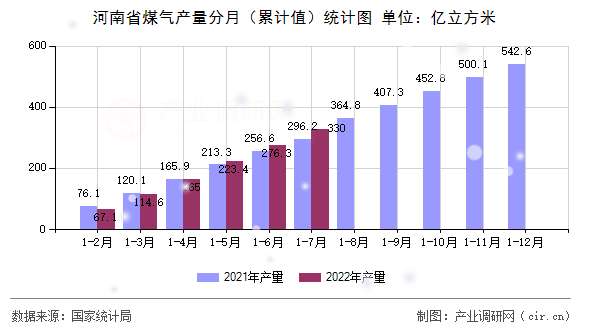 河南省煤氣產(chǎn)量分月（累計(jì)值）統(tǒng)計(jì)圖