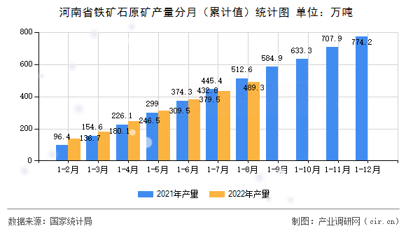 河南省鐵礦石原礦產(chǎn)量分月（累計(jì)值）統(tǒng)計(jì)圖