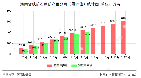 海南省鐵礦石原礦產量分月（累計值）統計圖