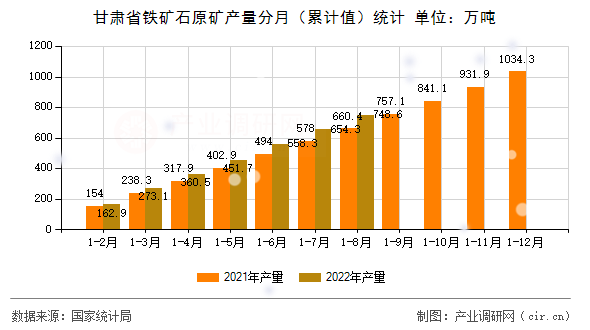 甘肅省鐵礦石原礦產(chǎn)量分月（累計(jì)值）統(tǒng)計(jì)
