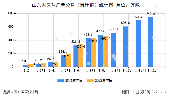 山東省原鹽產(chǎn)量分月（累計值）統(tǒng)計圖