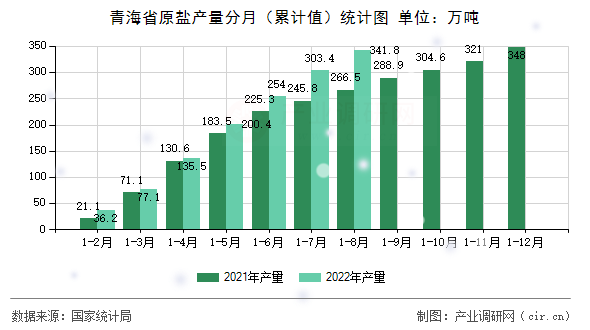 青海省原鹽產(chǎn)量分月(累計值)統(tǒng)計圖 青海省原鹽產(chǎn)量分月(累計值)統(tǒng)計圖
