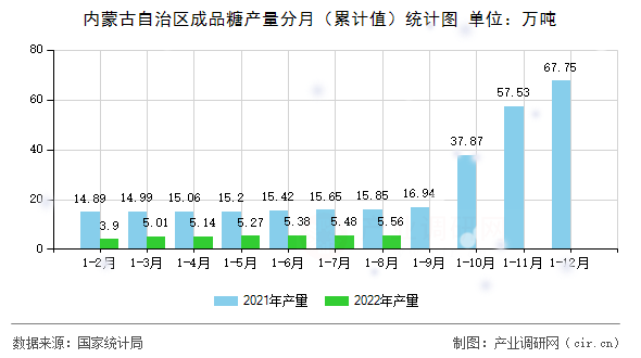 內(nèi)蒙古自治區(qū)成品糖產(chǎn)量分月（累計(jì)值）統(tǒng)計(jì)圖