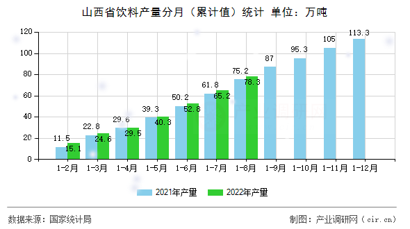 山西省飲料產(chǎn)量分月（累計(jì)值）統(tǒng)計(jì)