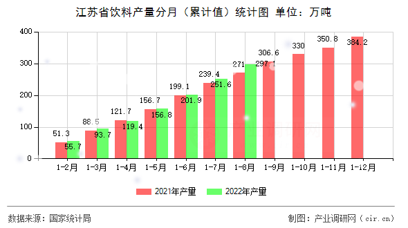江蘇省飲料產(chǎn)量分月（累計值）統(tǒng)計圖