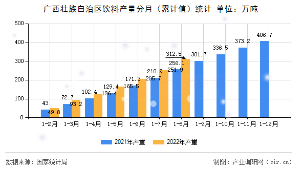廣西壯族自治區(qū)飲料產(chǎn)量分月（累計值）統(tǒng)計