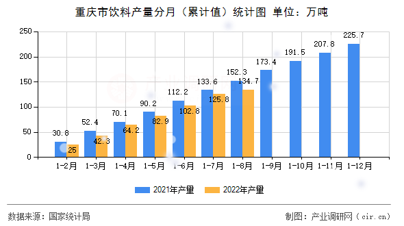 重慶市飲料產(chǎn)量分月（累計(jì)值）統(tǒng)計(jì)圖