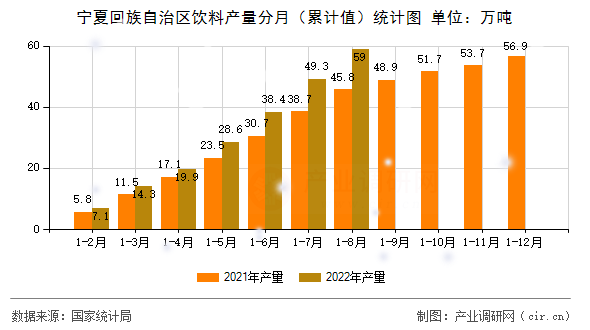 寧夏回族自治區(qū)飲料產量分月（累計值）統(tǒng)計圖