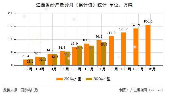 江西省紗產(chǎn)量分月（累計值）統(tǒng)計