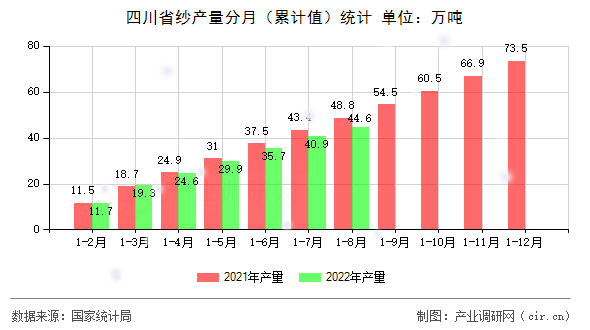 四川省紗產(chǎn)量分月（累計(jì)值）統(tǒng)計(jì)