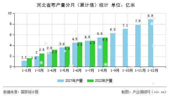 河北省布產(chǎn)量分月（累計(jì)值）統(tǒng)計(jì)