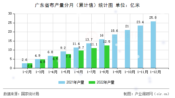 廣東省布產(chǎn)量分月（累計值）統(tǒng)計圖