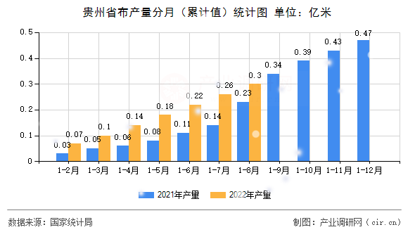 貴州省布產(chǎn)量分月（累計(jì)值）統(tǒng)計(jì)圖