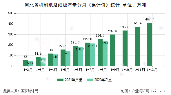 河北省機(jī)制紙及紙板產(chǎn)量分月（累計(jì)值）統(tǒng)計(jì)