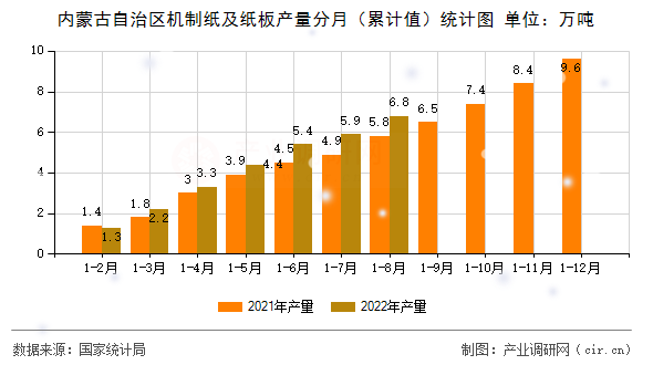 內(nèi)蒙古自治區(qū)機(jī)制紙及紙板產(chǎn)量分月（累計(jì)值）統(tǒng)計(jì)圖