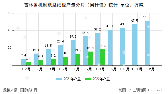 吉林省機(jī)制紙及紙板產(chǎn)量分月（累計(jì)值）統(tǒng)計(jì)
