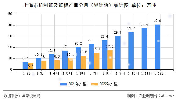 上海市機制紙及紙板產量分月（累計值）統(tǒng)計圖