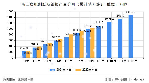 浙江省機制紙及紙板產(chǎn)量分月（累計值）統(tǒng)計