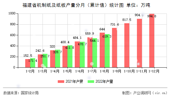 福建省機(jī)制紙及紙板產(chǎn)量分月（累計(jì)值）統(tǒng)計(jì)圖