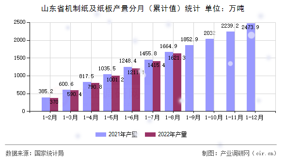山東省機(jī)制紙及紙板產(chǎn)量分月（累計(jì)值）統(tǒng)計(jì)