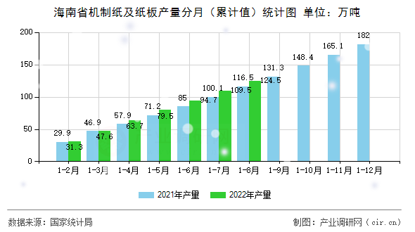 海南省機制紙及紙板產(chǎn)量分月（累計值）統(tǒng)計圖