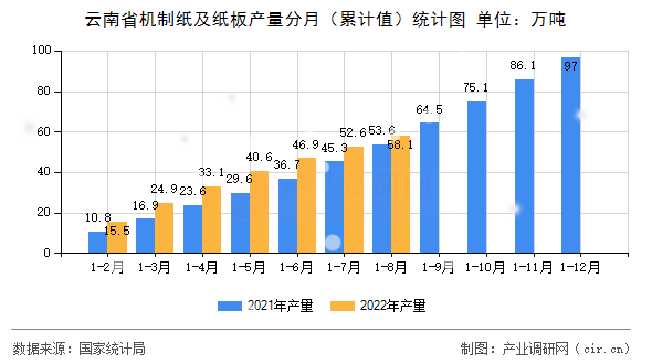 云南省機(jī)制紙及紙板產(chǎn)量分月（累計(jì)值）統(tǒng)計(jì)圖