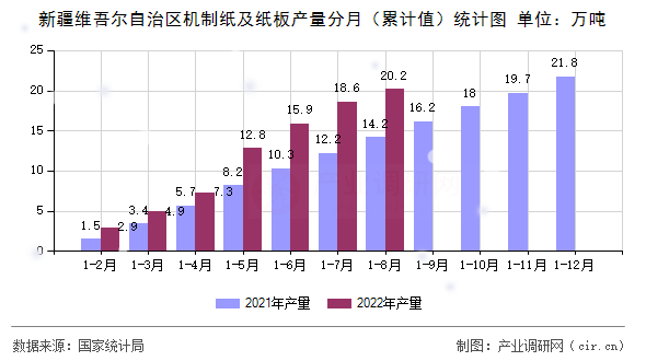新疆維吾爾自治區(qū)機制紙及紙板產(chǎn)量分月（累計值）統(tǒng)計圖