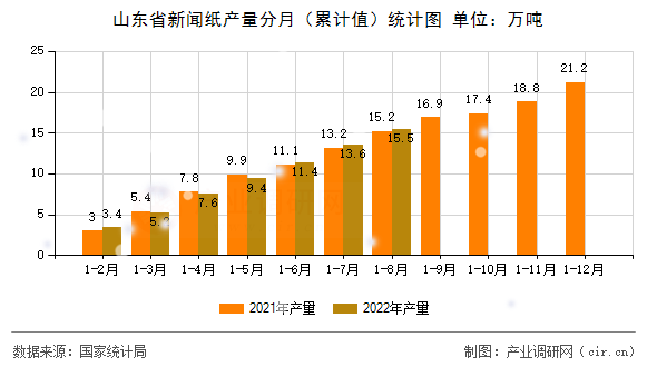 山東省新聞紙產(chǎn)量分月（累計值）統(tǒng)計圖