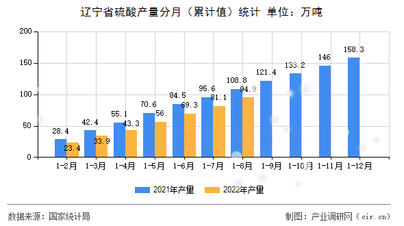 遼寧省硫酸產量分月（累計值）統(tǒng)計