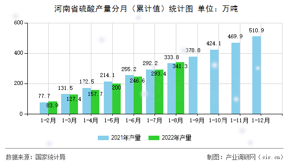 河南省硫酸產(chǎn)量分月（累計值）統(tǒng)計圖
