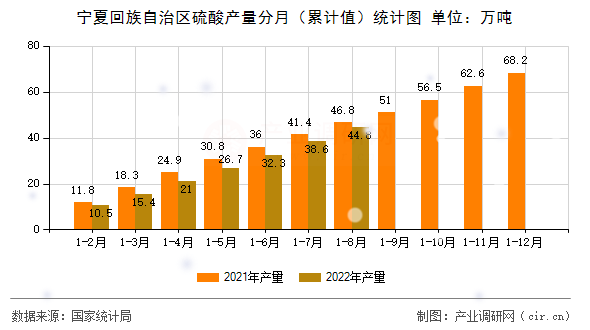 寧夏回族自治區(qū)硫酸產(chǎn)量分月（累計(jì)值）統(tǒng)計(jì)圖