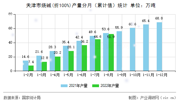 天津市燒堿(折100%)產(chǎn)量分月（累計(jì)值）統(tǒng)計(jì)